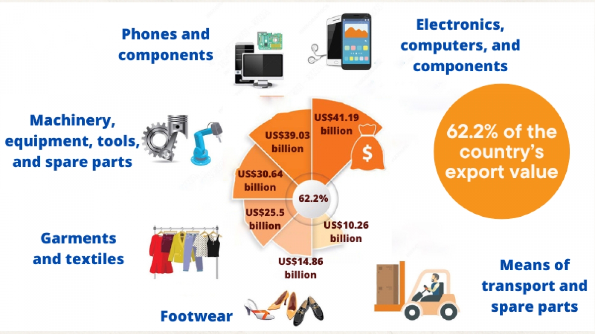 Six key hard currency earners with export value of over US$10 billion each